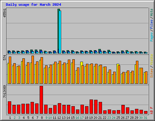 Daily usage for March 2024