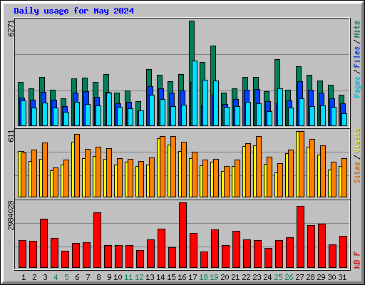 Daily usage for May 2024