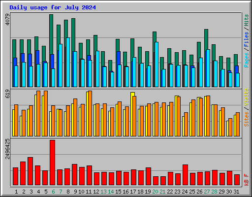Daily usage for July 2024