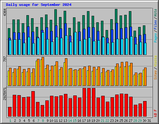 Daily usage for September 2024