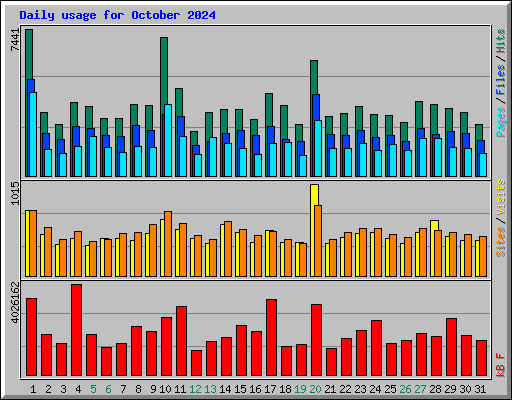 Daily usage for October 2024
