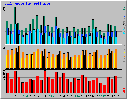 Daily usage for April 2025