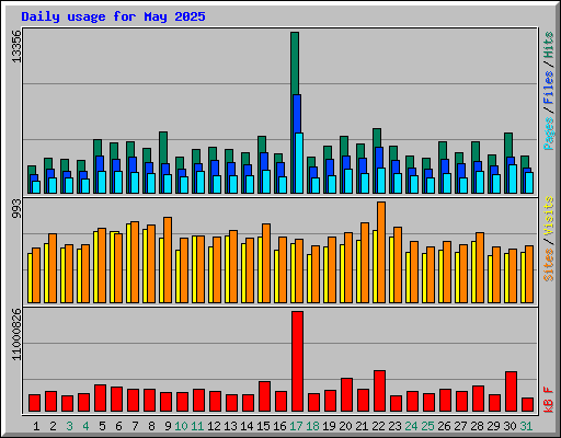 Daily usage for May 2025