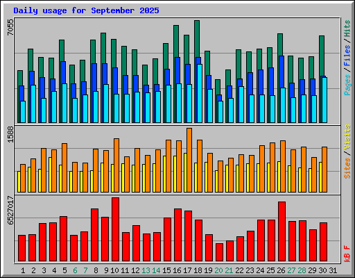 Daily usage for September 2025