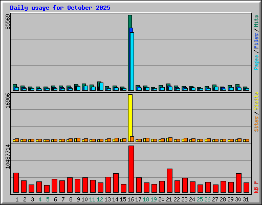 Daily usage for October 2025