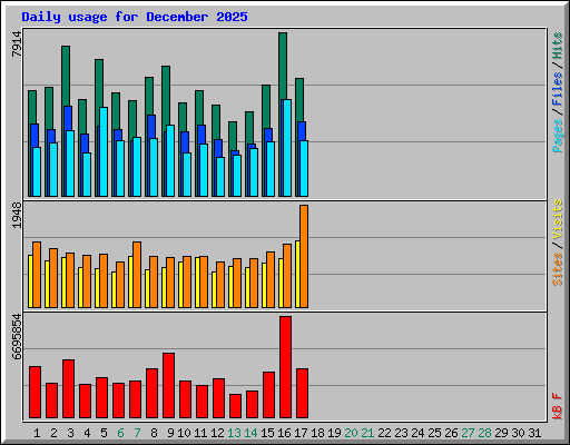 Daily usage for December 2025