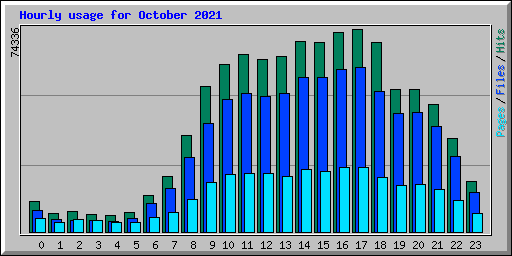 Hourly usage for October 2021