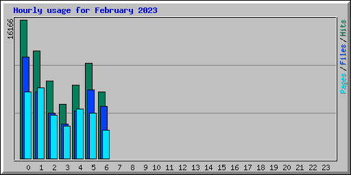 Hourly usage for February 2023