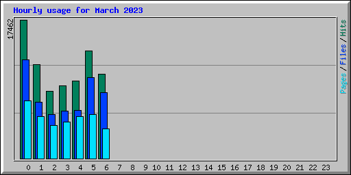 Hourly usage for March 2023