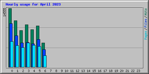 Hourly usage for April 2023
