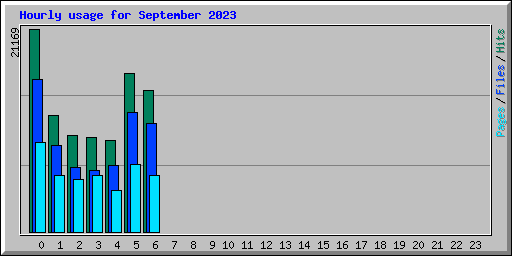 Hourly usage for September 2023