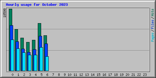 Hourly usage for October 2023