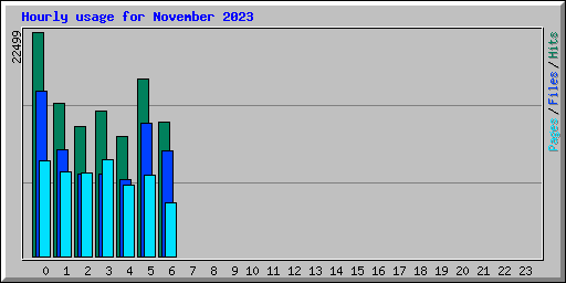Hourly usage for November 2023