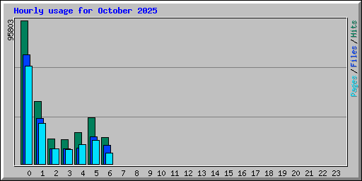 Hourly usage for October 2025