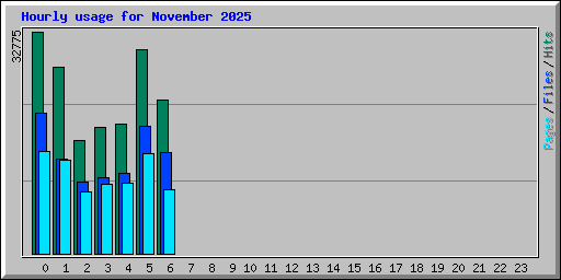 Hourly usage for November 2025