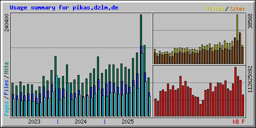Usage summary for pikas.dzlm.de