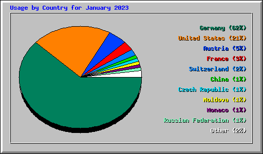 Usage by Country for January 2023