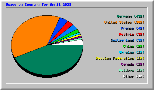 Usage by Country for April 2023