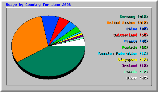 Usage by Country for June 2023