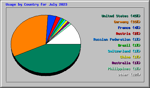 Usage by Country for July 2023