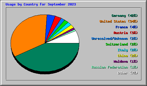 Usage by Country for September 2023