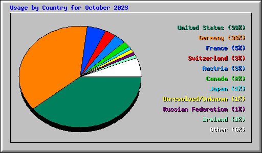 Usage by Country for October 2023