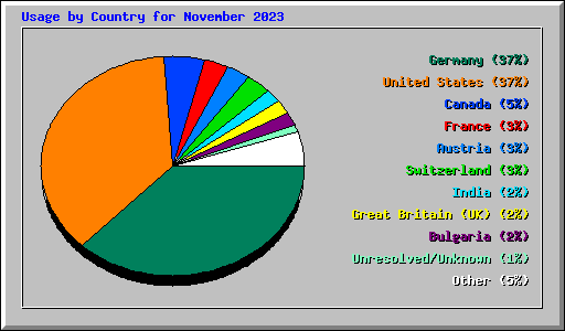 Usage by Country for November 2023