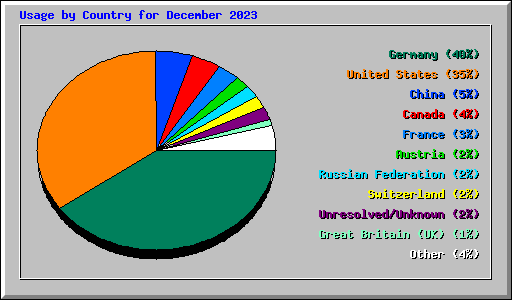 Usage by Country for December 2023