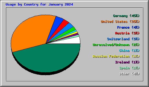 Usage by Country for January 2024