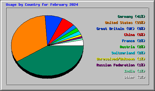 Usage by Country for February 2024