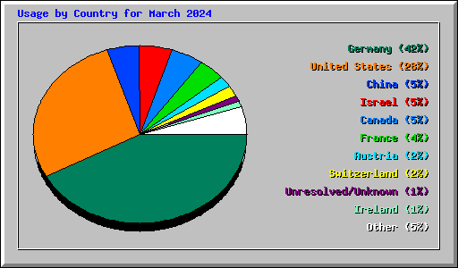 Usage by Country for March 2024