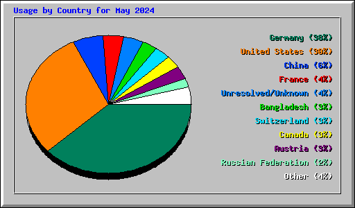 Usage by Country for May 2024
