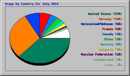 Usage by Country for July 2024