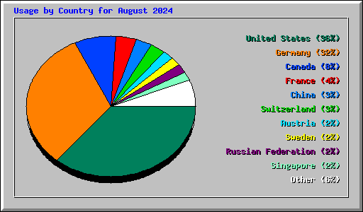Usage by Country for August 2024
