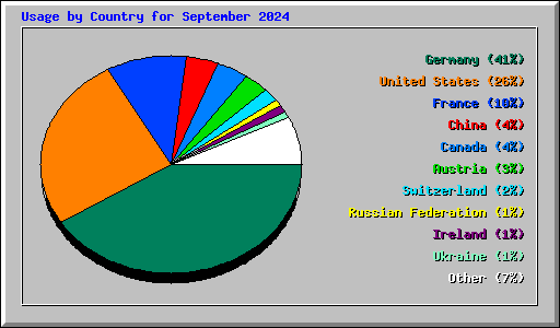 Usage by Country for September 2024