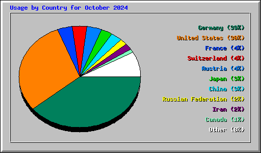 Usage by Country for October 2024