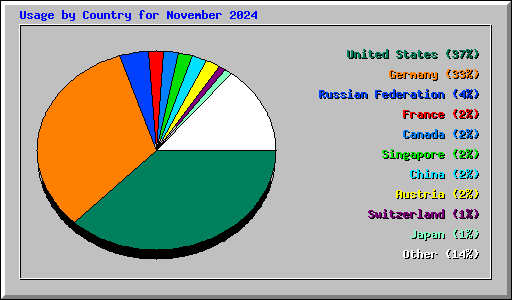 Usage by Country for November 2024