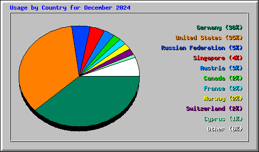 Usage by Country for December 2024