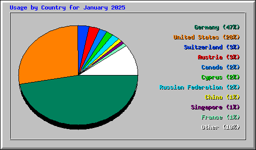 Usage by Country for January 2025