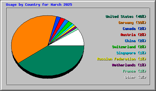 Usage by Country for March 2025