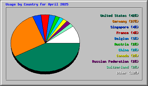 Usage by Country for April 2025