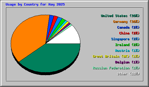 Usage by Country for May 2025