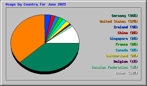 Usage by Country for June 2025