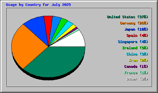 Usage by Country for July 2025