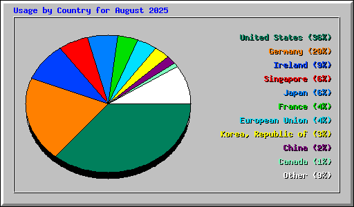 Usage by Country for August 2025
