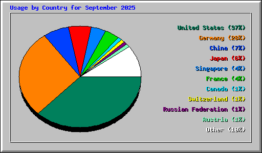 Usage by Country for September 2025