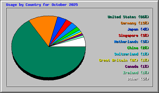 Usage by Country for October 2025
