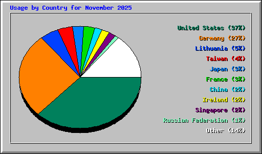Usage by Country for November 2025