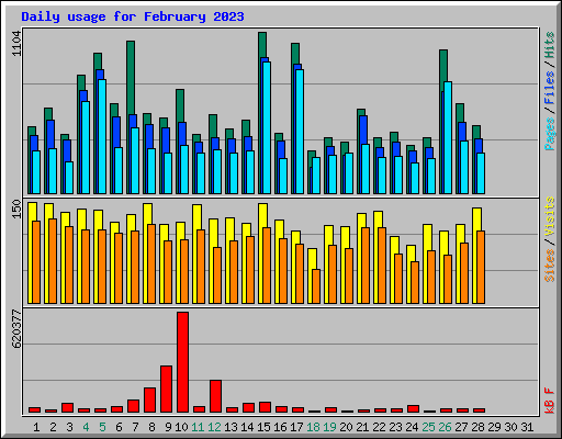 Daily usage for February 2023