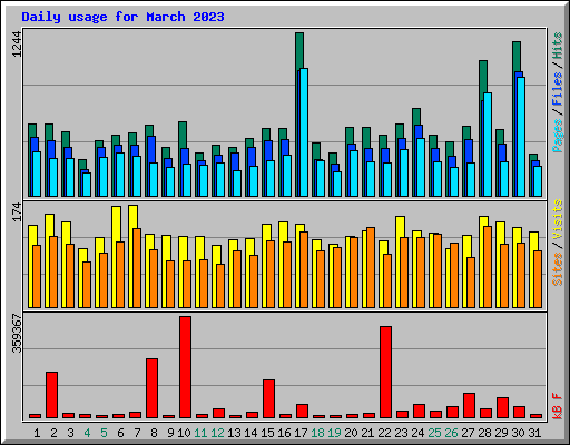 Daily usage for March 2023